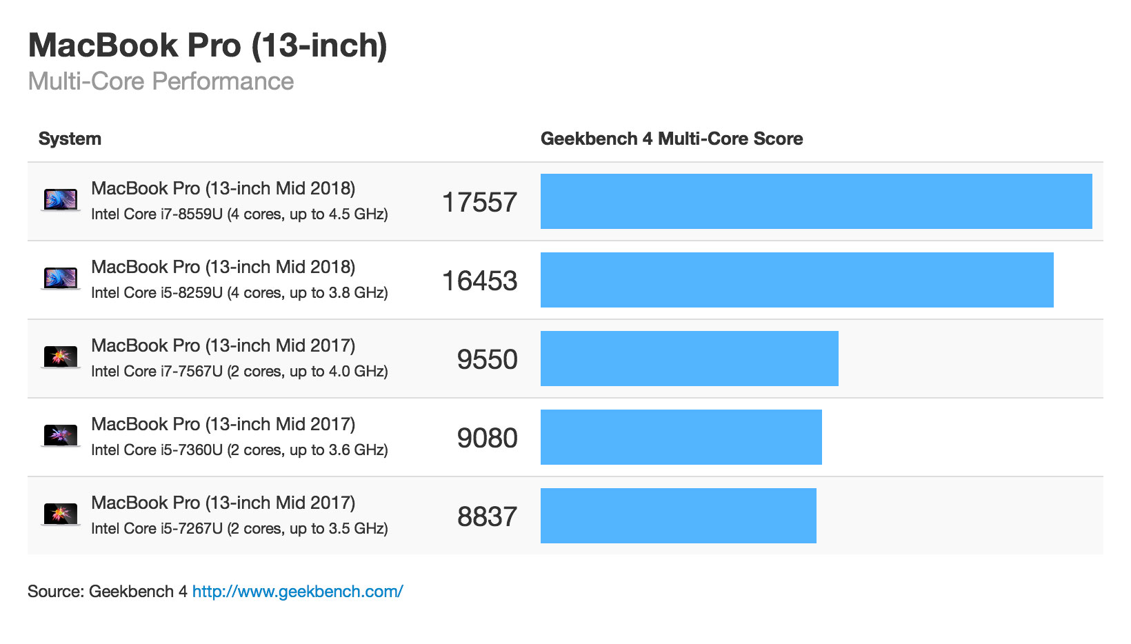 MacBook Pro 2018 CPU性能 マルチコア