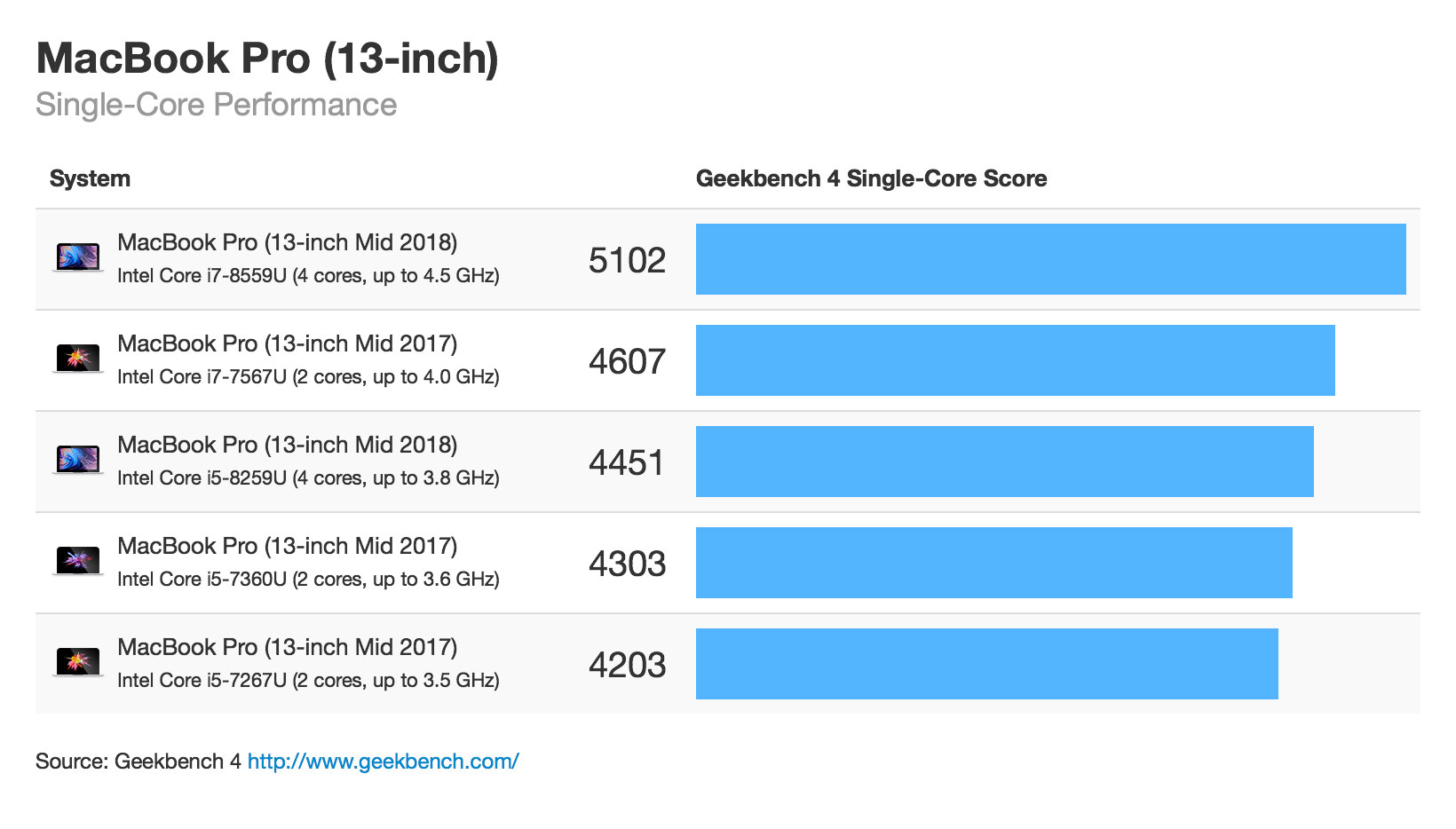 MacBook Pro 2018 CPU性能 シングルコア